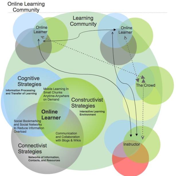 How an online community uses learning strategies throughout the internet to learn.